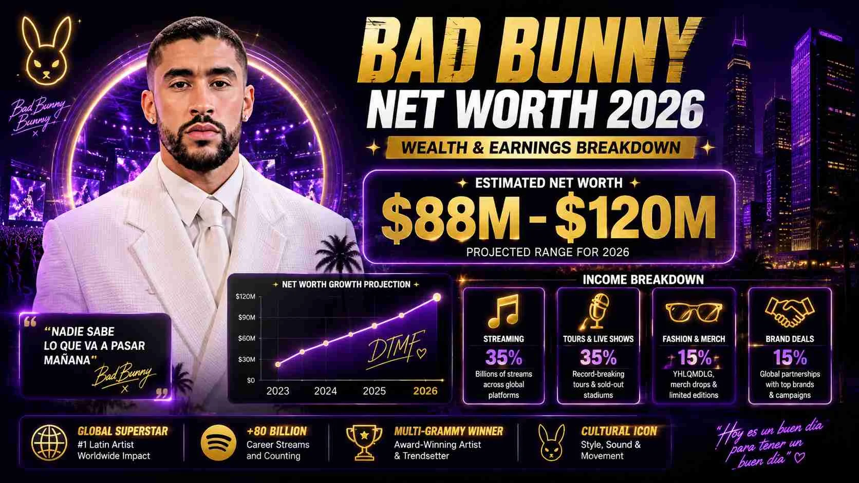 Bad Bunny Net Worth: Earnings, Wealth & Income Breakdown In 2026